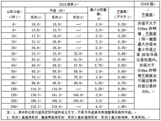 選用好鋼管，關(guān)注新標(biāo)準(zhǔn)！
